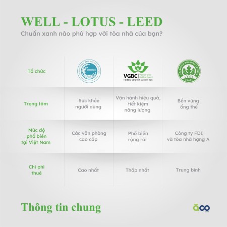 LOTUS, WELL, LEED - Chuẩn xanh nào phù hợp với tòa nhà của bạn?