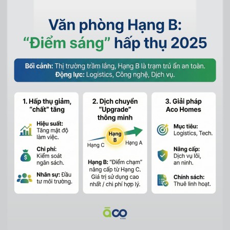 Văn phòng Hạng B – "Điểm sáng" hấp thụ giữa thị trường trầm lắng