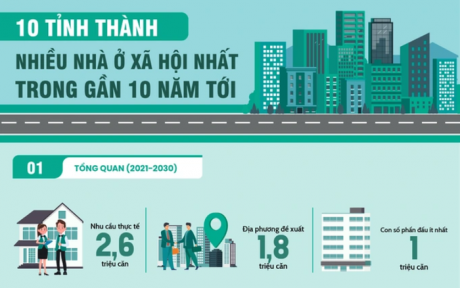 Những tỉnh thành nào có nhiều nhà ở xã hội nhất trong thời gian tới 1