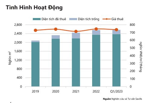 Giá thuê văn phòng tại TP HCM giảm nhẹ