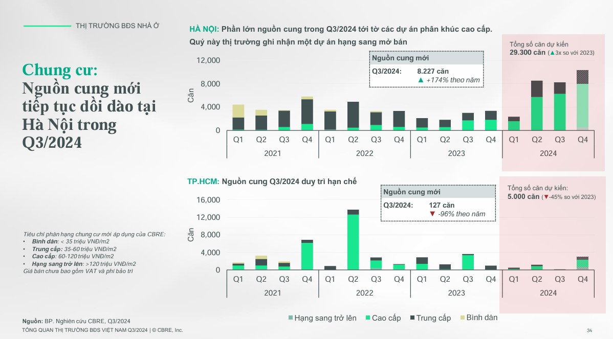 tong quan thi truong bat dong san viet nam quy 3 2024 3