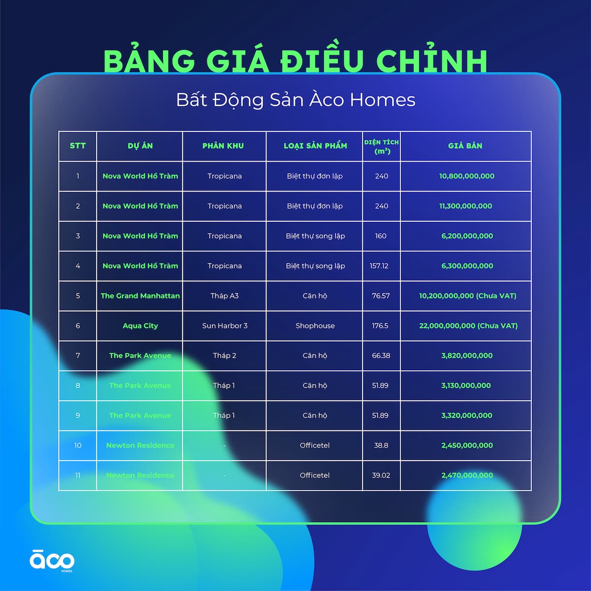 aco homes dieu chinh gia ban hap dan cho cac du an bat dong san quy 4 2024 (4)