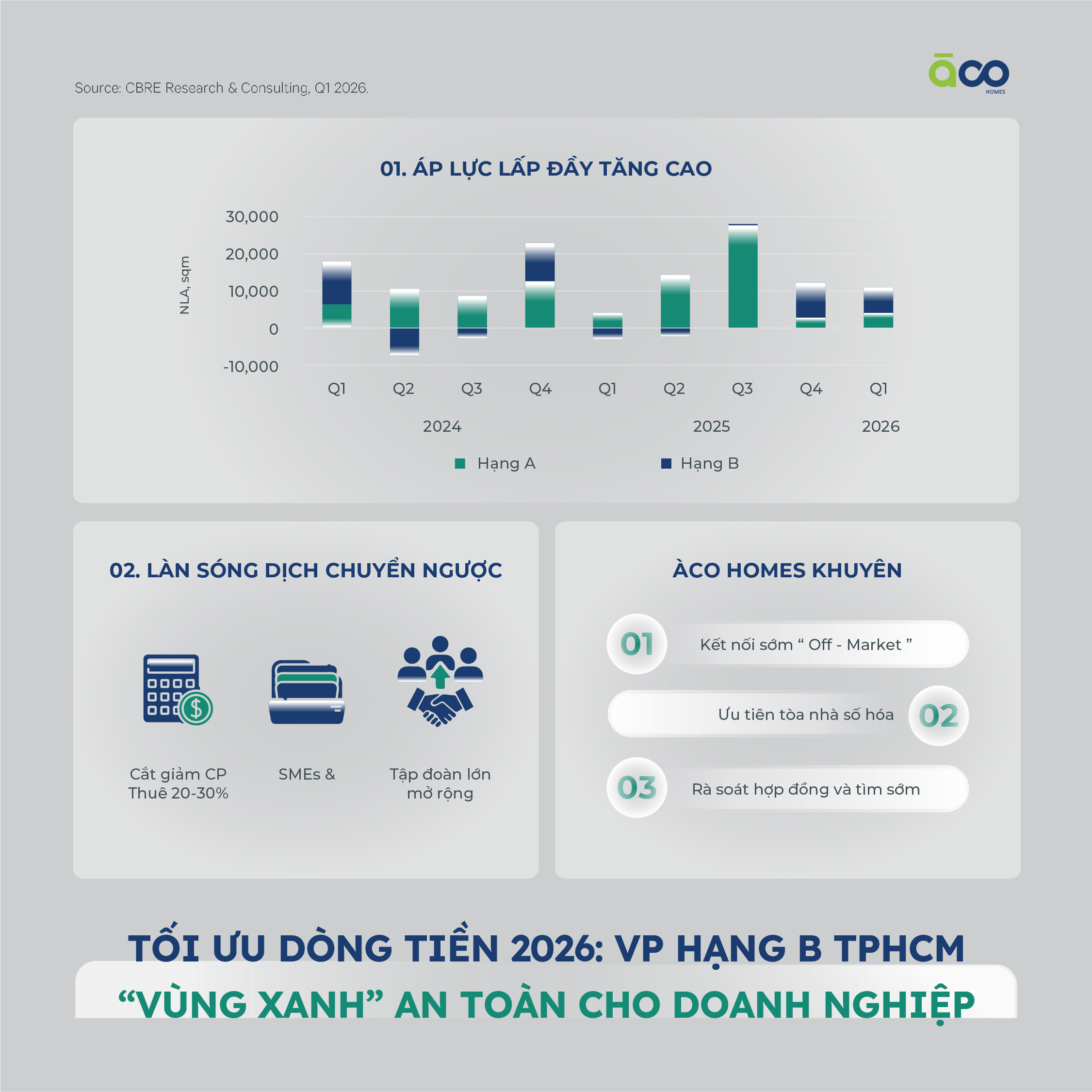 Văn Phòng Hạng B TP.HCM Là "Vùng Xanh" An Toàn Cho Doanh Nghiệp