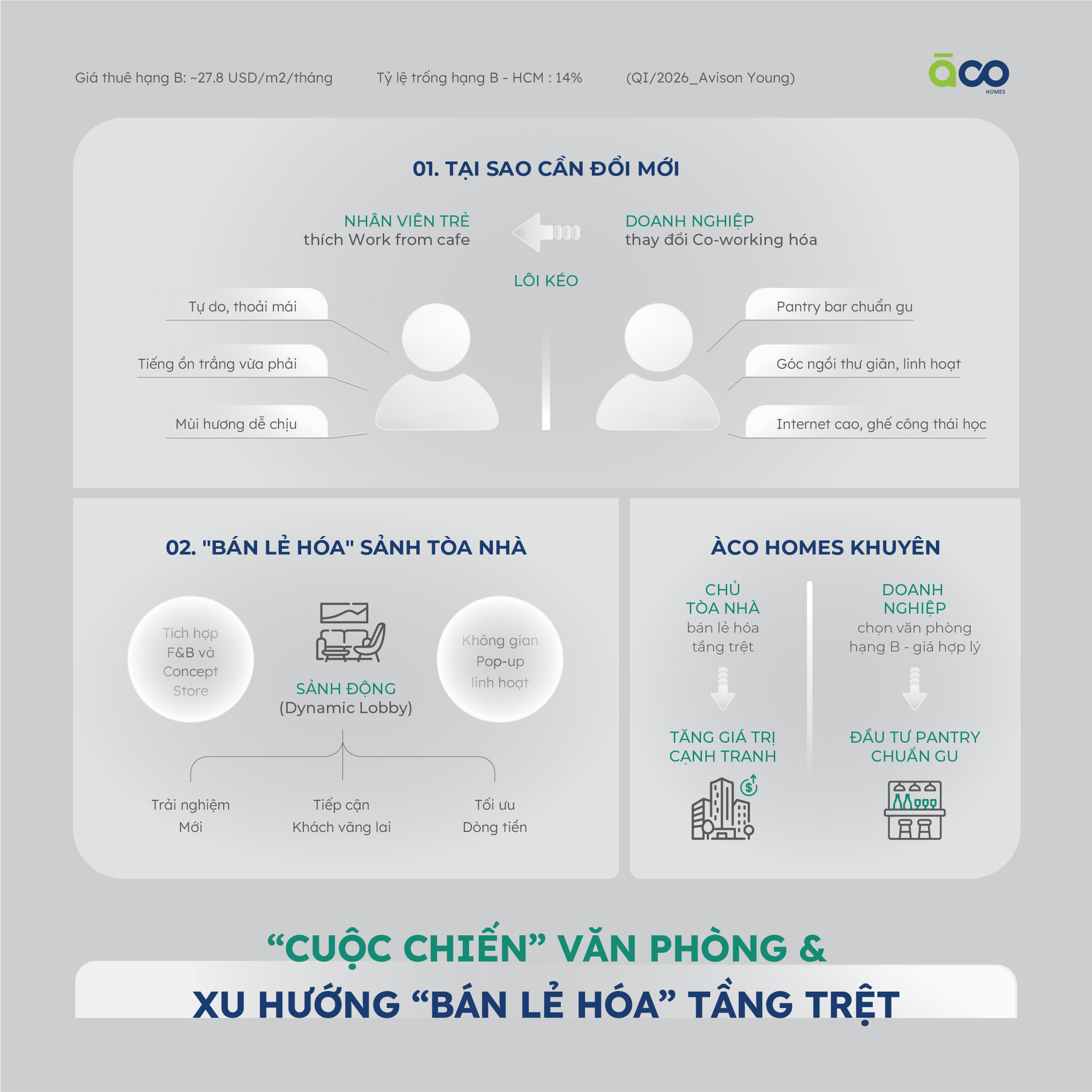 Văn Phòng Cạnh Tranh Với Quán Cà Phê & Xu Hướng “Bán Lẻ Hóa” Tầng Trệt